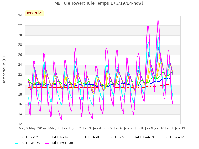 plot of MB Tule Tower: Tule Temps 1 (3/19/14-now)