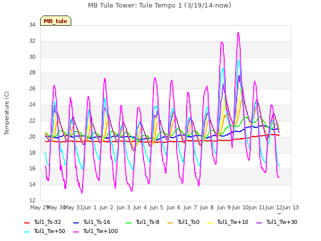 plot of MB Tule Tower: Tule Temps 1 (3/19/14-now)