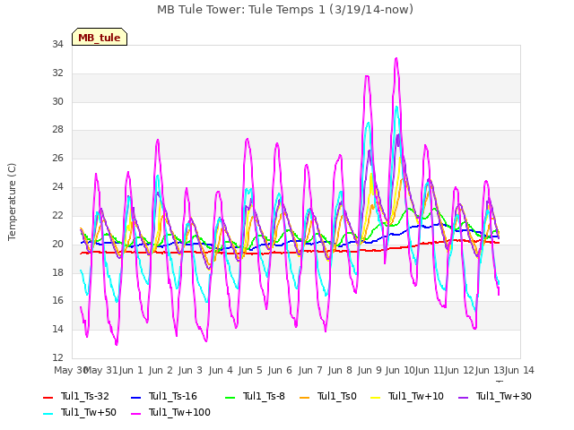 plot of MB Tule Tower: Tule Temps 1 (3/19/14-now)