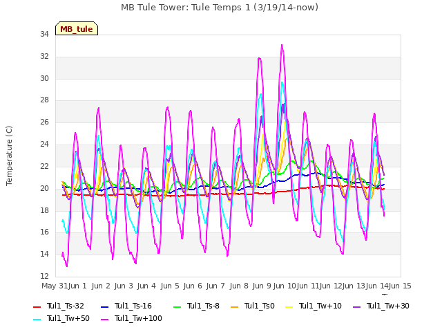 plot of MB Tule Tower: Tule Temps 1 (3/19/14-now)