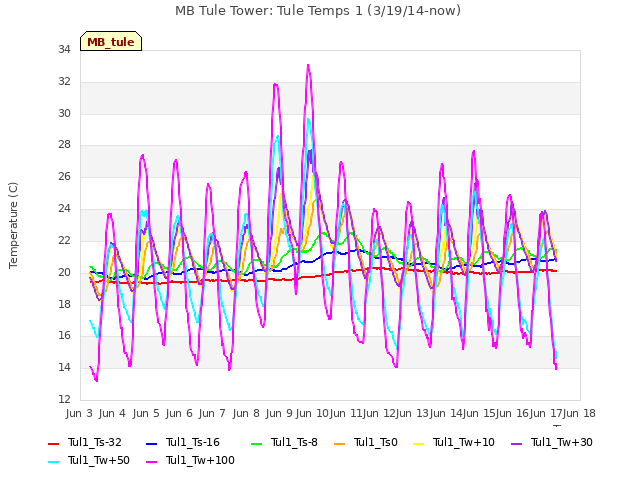 plot of MB Tule Tower: Tule Temps 1 (3/19/14-now)