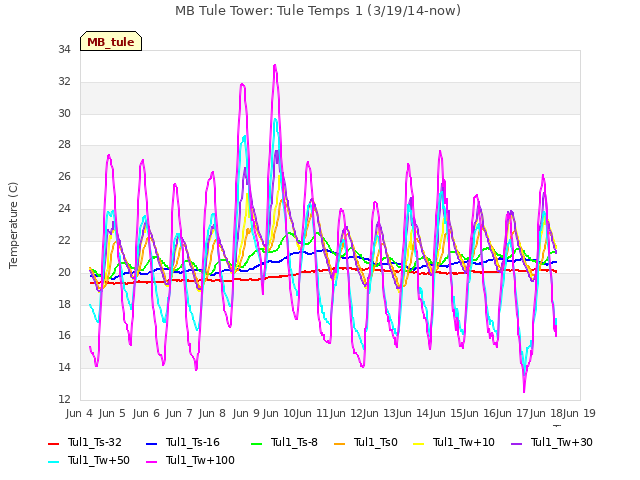 plot of MB Tule Tower: Tule Temps 1 (3/19/14-now)