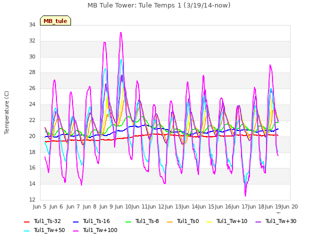 plot of MB Tule Tower: Tule Temps 1 (3/19/14-now)