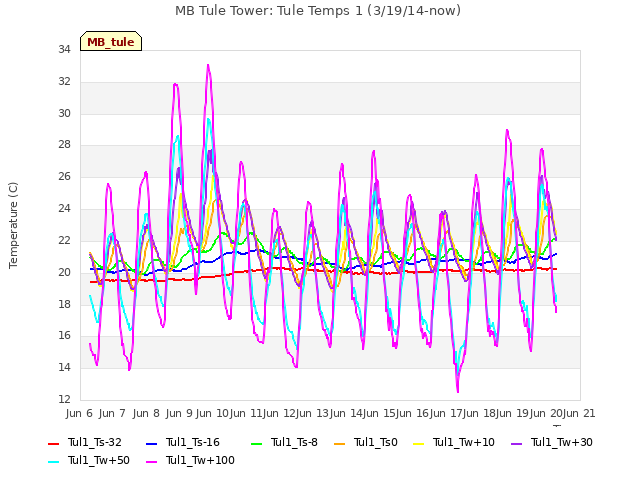 plot of MB Tule Tower: Tule Temps 1 (3/19/14-now)