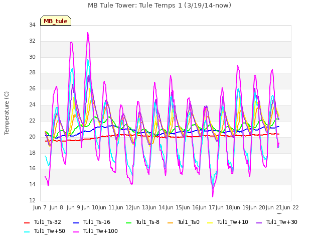 plot of MB Tule Tower: Tule Temps 1 (3/19/14-now)