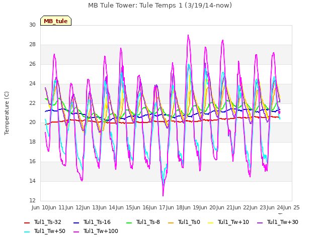 plot of MB Tule Tower: Tule Temps 1 (3/19/14-now)