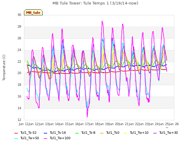 plot of MB Tule Tower: Tule Temps 1 (3/19/14-now)