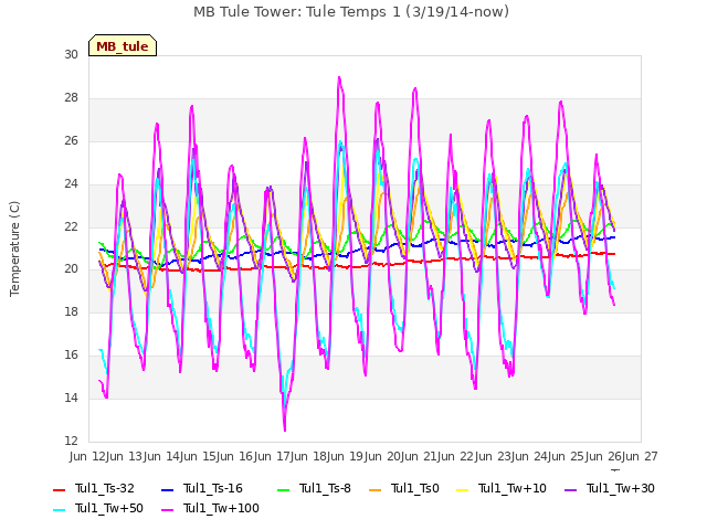 plot of MB Tule Tower: Tule Temps 1 (3/19/14-now)