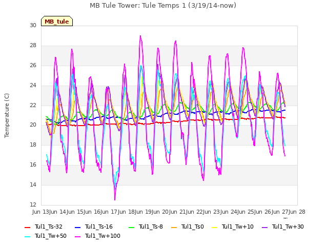 plot of MB Tule Tower: Tule Temps 1 (3/19/14-now)