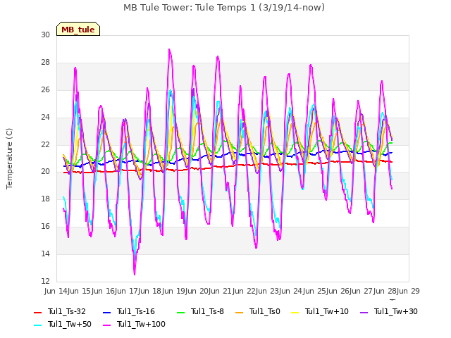 plot of MB Tule Tower: Tule Temps 1 (3/19/14-now)