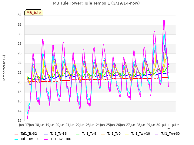 plot of MB Tule Tower: Tule Temps 1 (3/19/14-now)