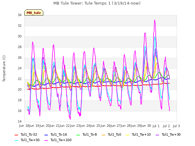 plot of MB Tule Tower: Tule Temps 1 (3/19/14-now)