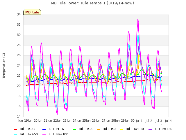 plot of MB Tule Tower: Tule Temps 1 (3/19/14-now)