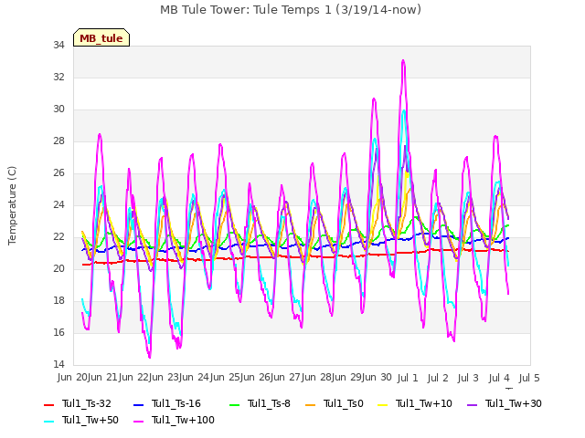 plot of MB Tule Tower: Tule Temps 1 (3/19/14-now)