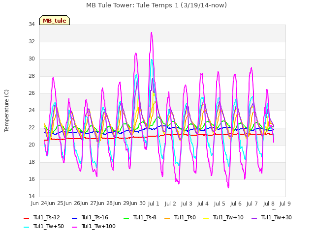 plot of MB Tule Tower: Tule Temps 1 (3/19/14-now)