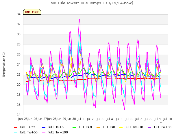 plot of MB Tule Tower: Tule Temps 1 (3/19/14-now)