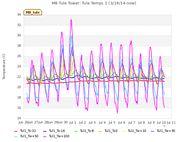 plot of MB Tule Tower: Tule Temps 1 (3/19/14-now)