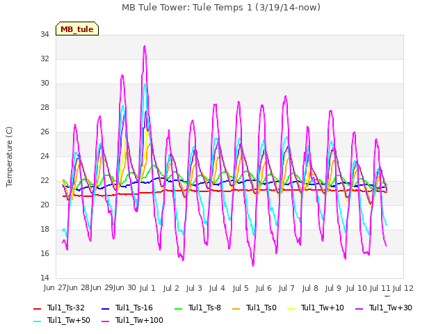 plot of MB Tule Tower: Tule Temps 1 (3/19/14-now)