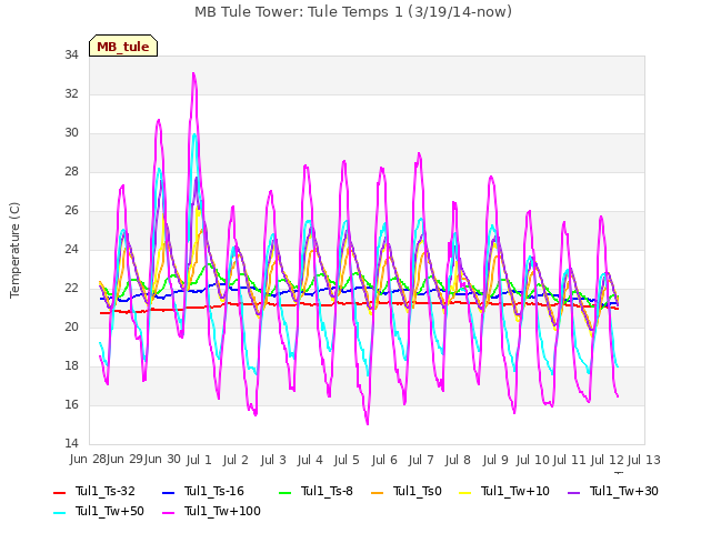 plot of MB Tule Tower: Tule Temps 1 (3/19/14-now)