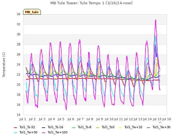 plot of MB Tule Tower: Tule Temps 1 (3/19/14-now)