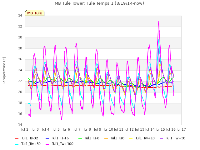 plot of MB Tule Tower: Tule Temps 1 (3/19/14-now)