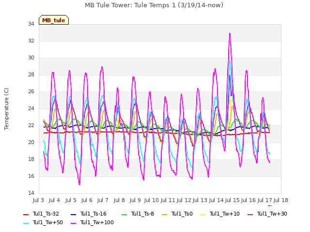 plot of MB Tule Tower: Tule Temps 1 (3/19/14-now)