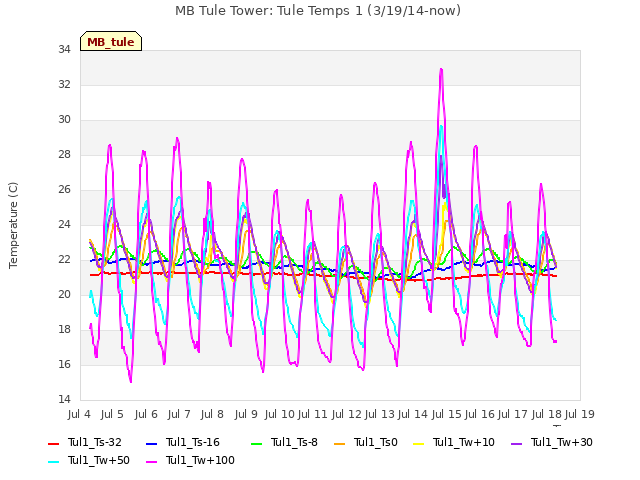 plot of MB Tule Tower: Tule Temps 1 (3/19/14-now)