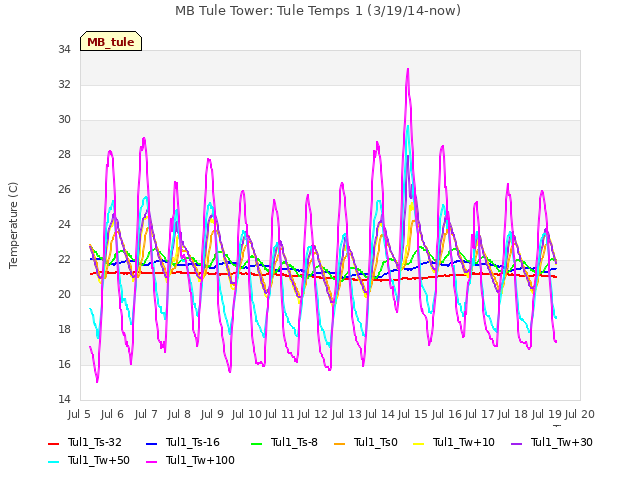 plot of MB Tule Tower: Tule Temps 1 (3/19/14-now)