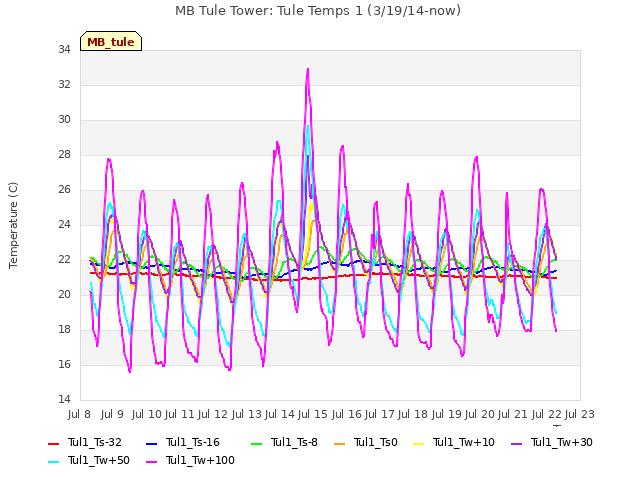 plot of MB Tule Tower: Tule Temps 1 (3/19/14-now)