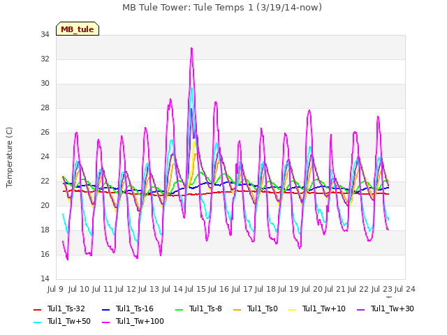 plot of MB Tule Tower: Tule Temps 1 (3/19/14-now)