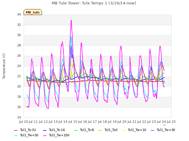 plot of MB Tule Tower: Tule Temps 1 (3/19/14-now)