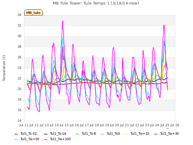 plot of MB Tule Tower: Tule Temps 1 (3/19/14-now)