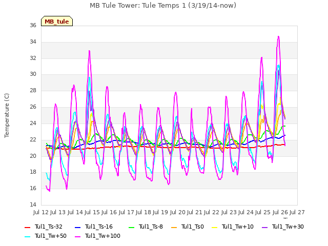 plot of MB Tule Tower: Tule Temps 1 (3/19/14-now)