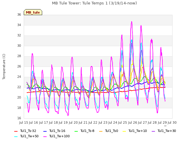 plot of MB Tule Tower: Tule Temps 1 (3/19/14-now)