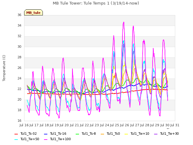 plot of MB Tule Tower: Tule Temps 1 (3/19/14-now)