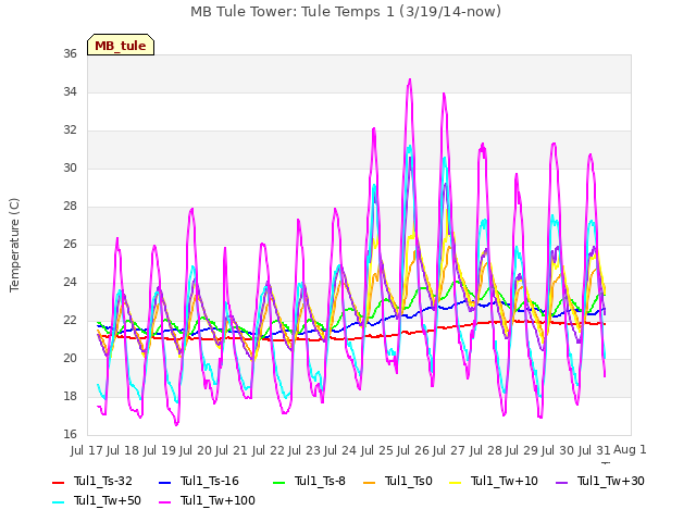 plot of MB Tule Tower: Tule Temps 1 (3/19/14-now)