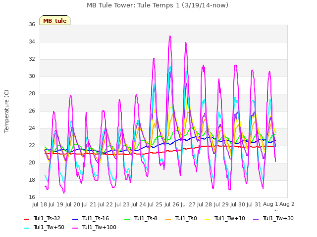 plot of MB Tule Tower: Tule Temps 1 (3/19/14-now)