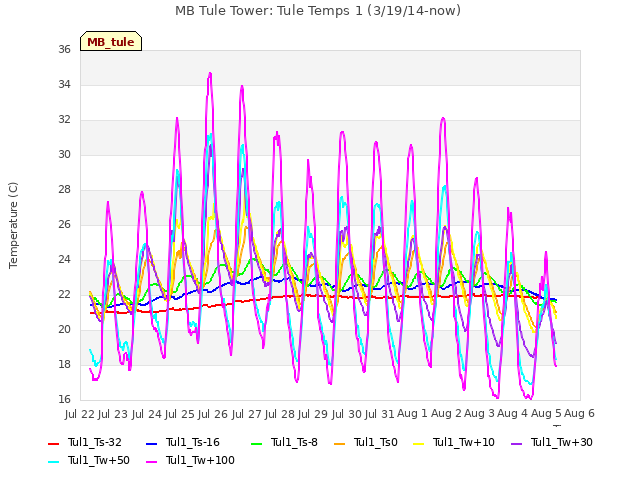 plot of MB Tule Tower: Tule Temps 1 (3/19/14-now)
