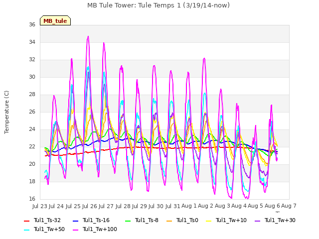 plot of MB Tule Tower: Tule Temps 1 (3/19/14-now)