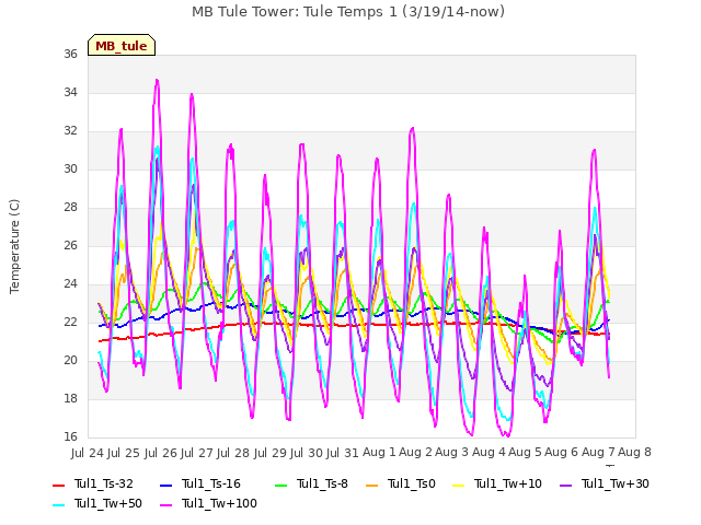 plot of MB Tule Tower: Tule Temps 1 (3/19/14-now)