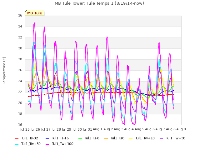 plot of MB Tule Tower: Tule Temps 1 (3/19/14-now)