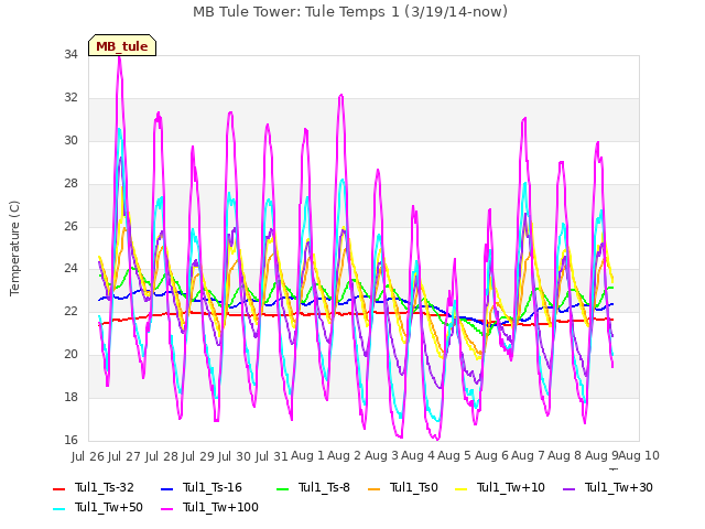 plot of MB Tule Tower: Tule Temps 1 (3/19/14-now)