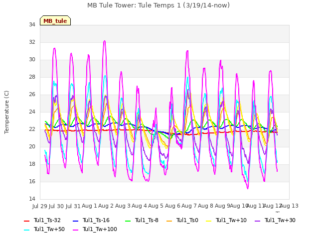 plot of MB Tule Tower: Tule Temps 1 (3/19/14-now)