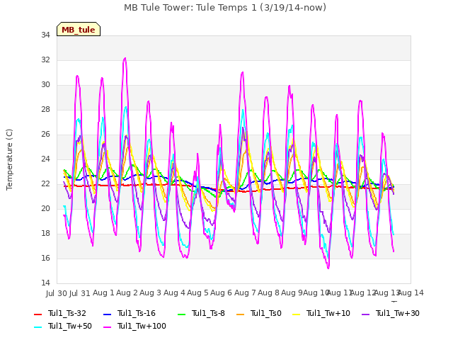 plot of MB Tule Tower: Tule Temps 1 (3/19/14-now)