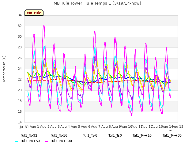 plot of MB Tule Tower: Tule Temps 1 (3/19/14-now)