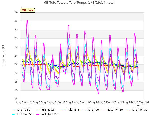 plot of MB Tule Tower: Tule Temps 1 (3/19/14-now)