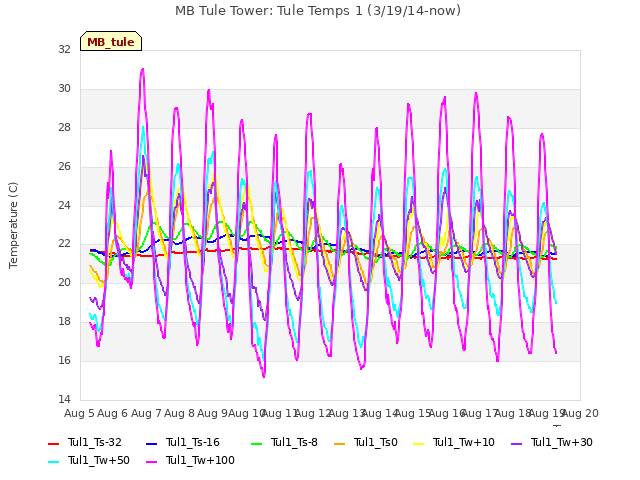 plot of MB Tule Tower: Tule Temps 1 (3/19/14-now)