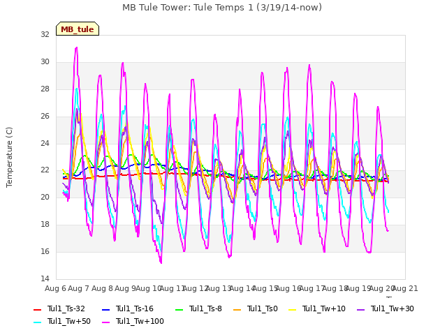 plot of MB Tule Tower: Tule Temps 1 (3/19/14-now)