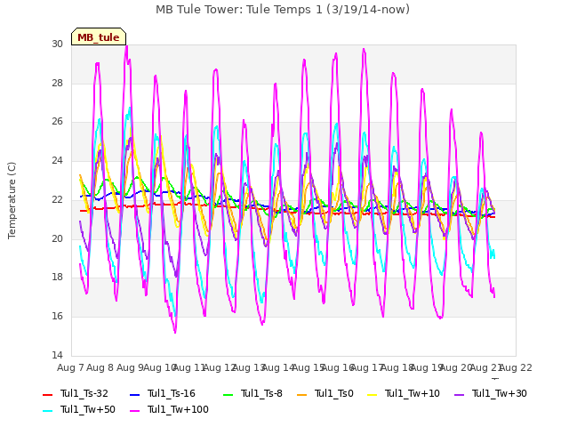 plot of MB Tule Tower: Tule Temps 1 (3/19/14-now)