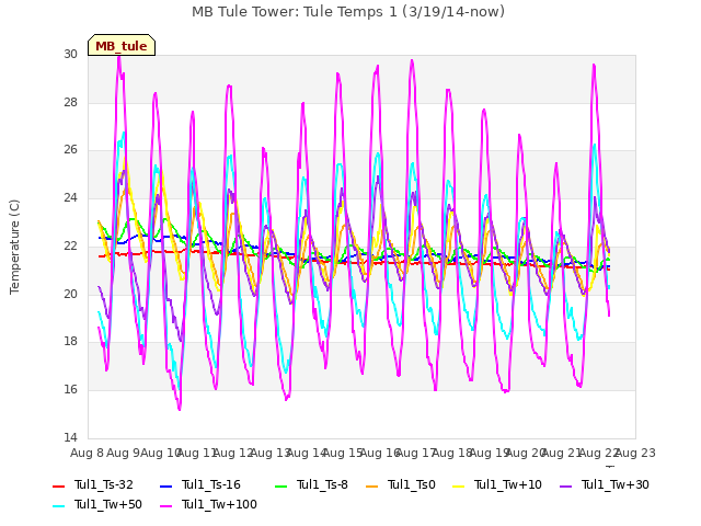 plot of MB Tule Tower: Tule Temps 1 (3/19/14-now)